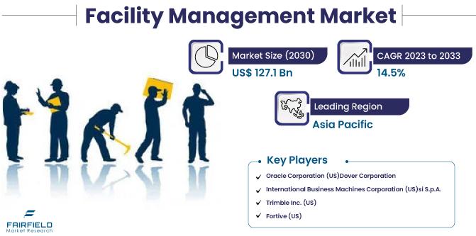 Facility Management Market Set to Soar to US$127.1 Bn by 2030