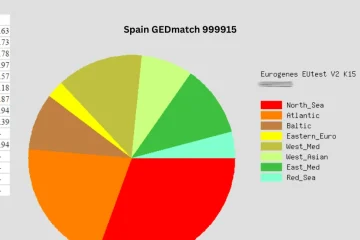 spain gedmatch 999915 results