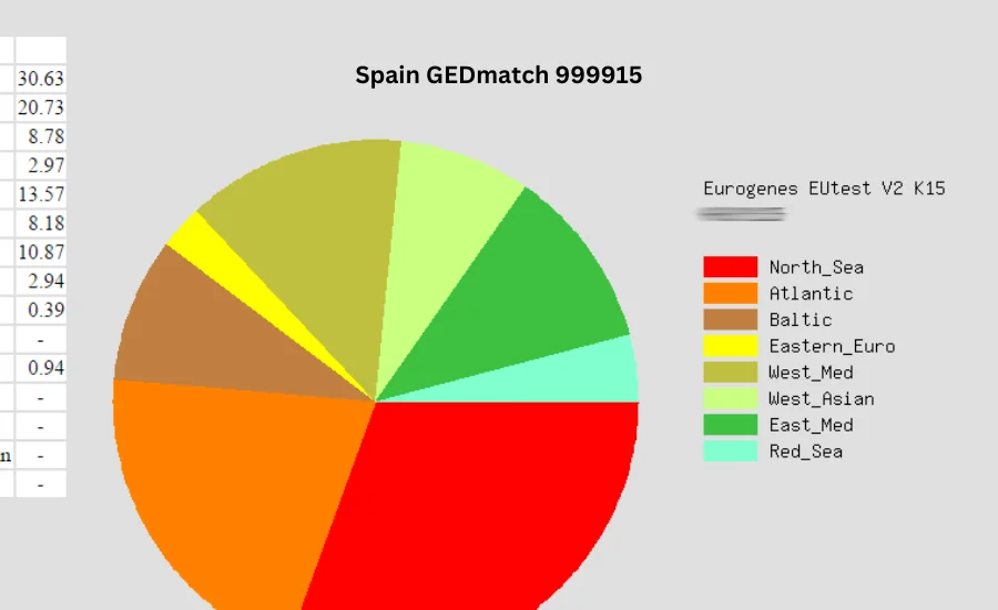 spain gedmatch 999915 results